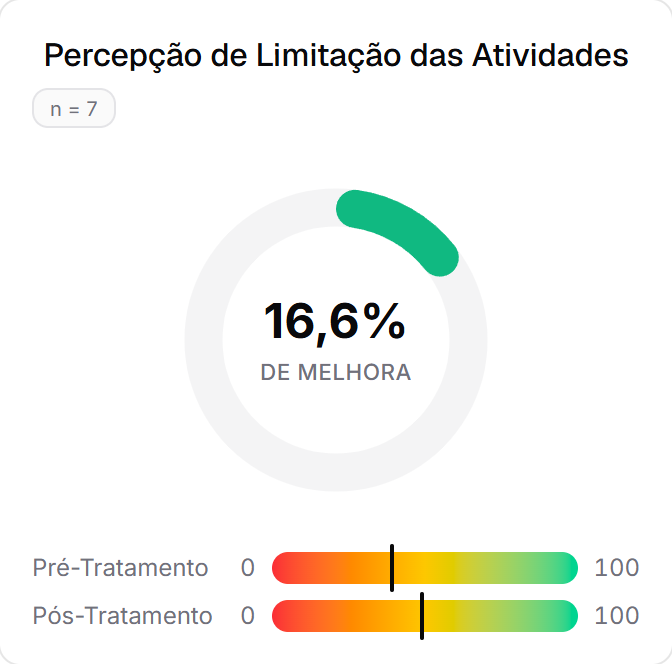 Card de Percepção de Limitação das Atividades