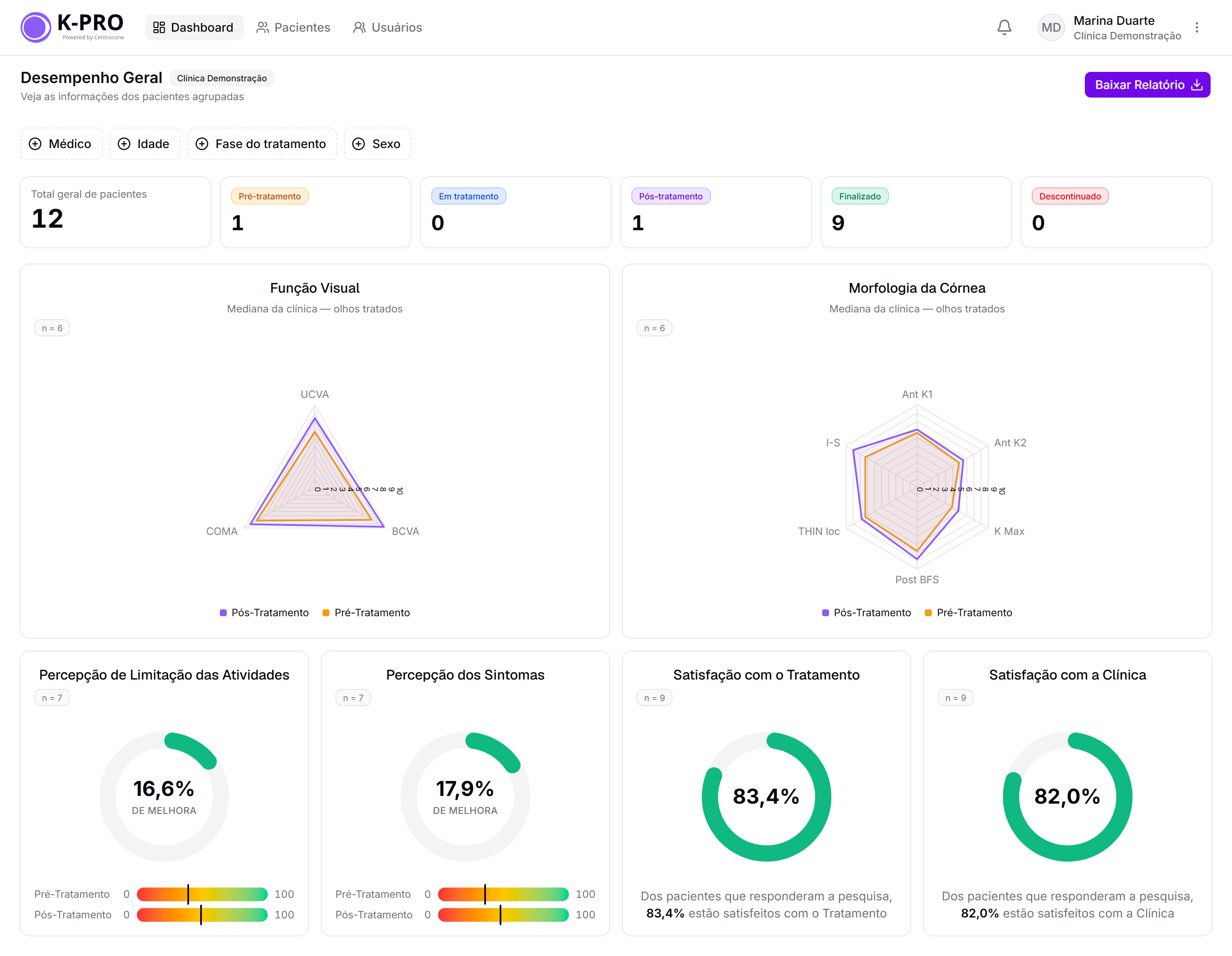 Visão geral do Dashboard