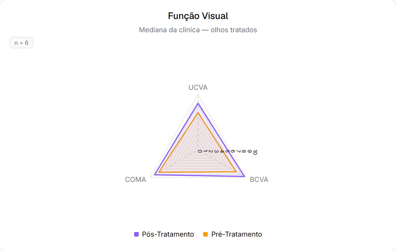 Radar de Função Visual no Dashboard
