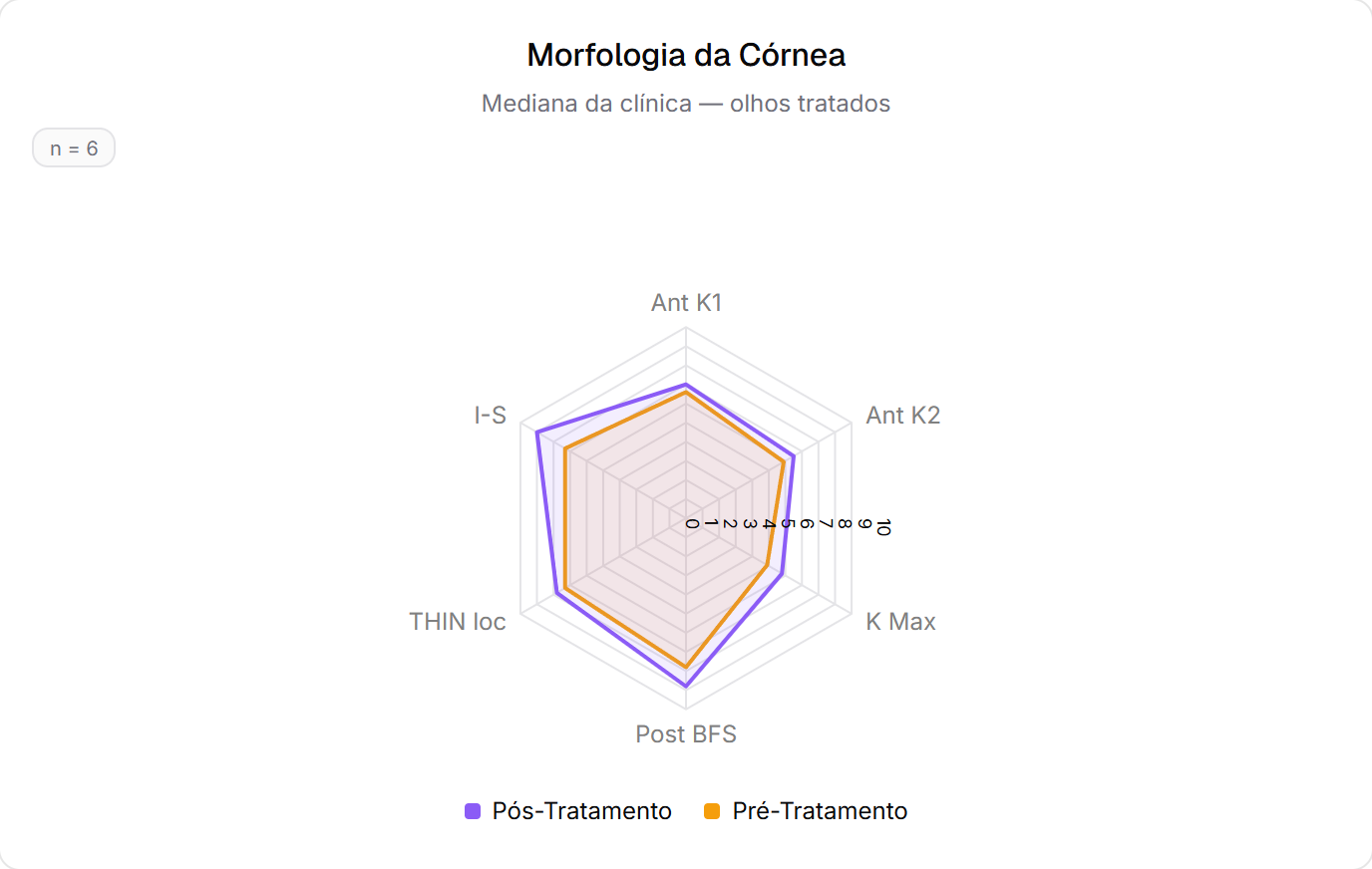 Radar de Morfologia da Córnea no Dashboard